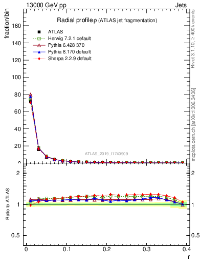 Plot of rho in 13000 GeV pp collisions
