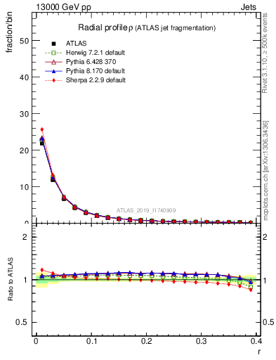Plot of rho in 13000 GeV pp collisions