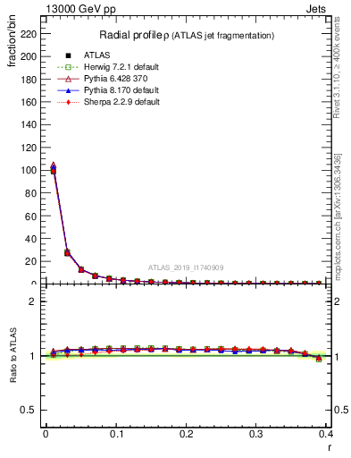 Plot of rho in 13000 GeV pp collisions