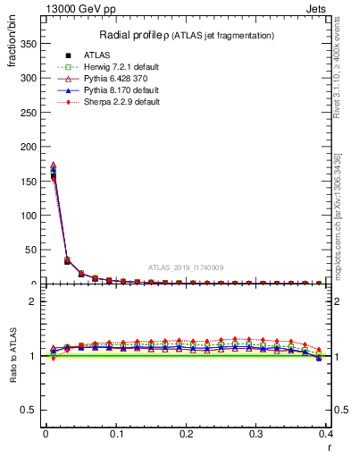 Plot of rho in 13000 GeV pp collisions