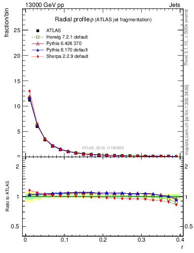 Plot of rho in 13000 GeV pp collisions