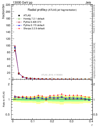 Plot of rho in 13000 GeV pp collisions