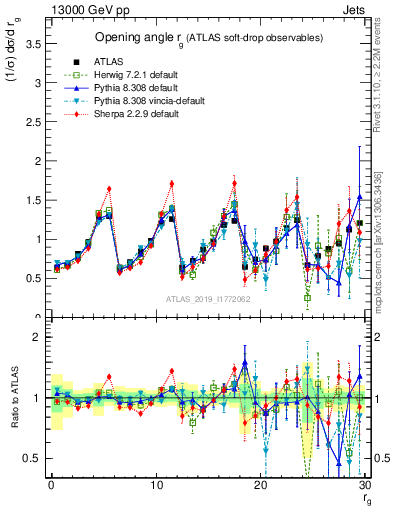 Plot of softdrop.rg in 13000 GeV pp collisions