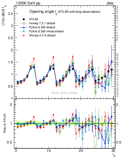 Plot of softdrop.rg in 13000 GeV pp collisions