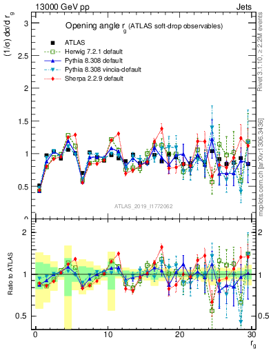 Plot of softdrop.rg in 13000 GeV pp collisions