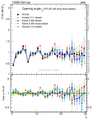 Plot of softdrop.rg in 13000 GeV pp collisions