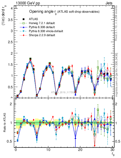 Plot of softdrop.rg in 13000 GeV pp collisions