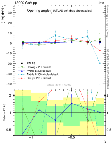 Plot of softdrop.rg in 13000 GeV pp collisions