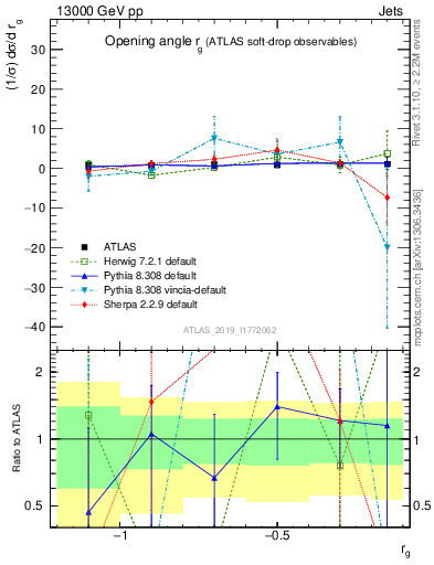 Plot of softdrop.rg in 13000 GeV pp collisions