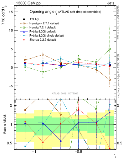 Plot of softdrop.rg in 13000 GeV pp collisions