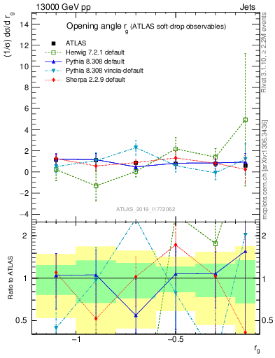 Plot of softdrop.rg in 13000 GeV pp collisions