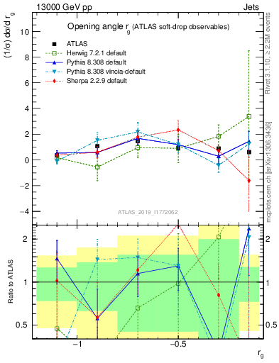 Plot of softdrop.rg in 13000 GeV pp collisions