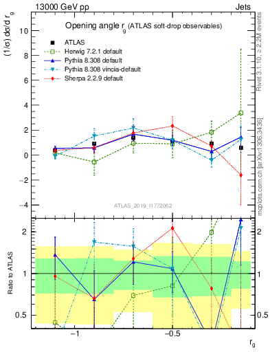 Plot of softdrop.rg in 13000 GeV pp collisions