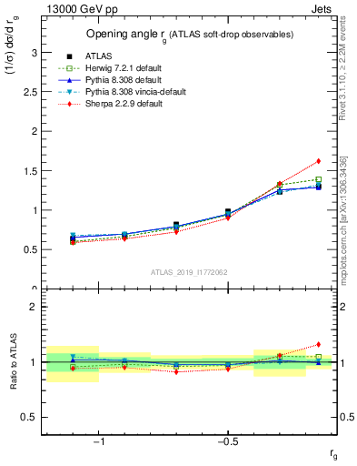 Plot of softdrop.rg in 13000 GeV pp collisions