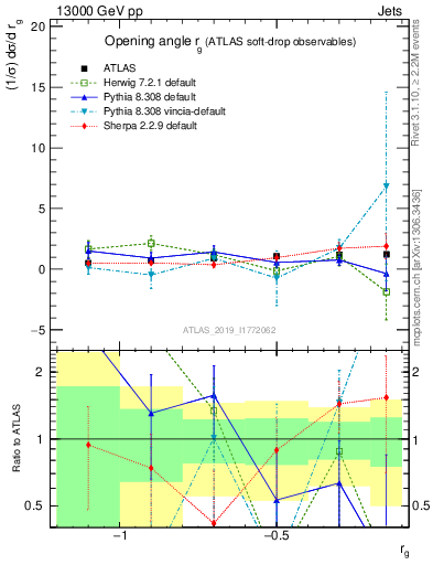 Plot of softdrop.rg in 13000 GeV pp collisions