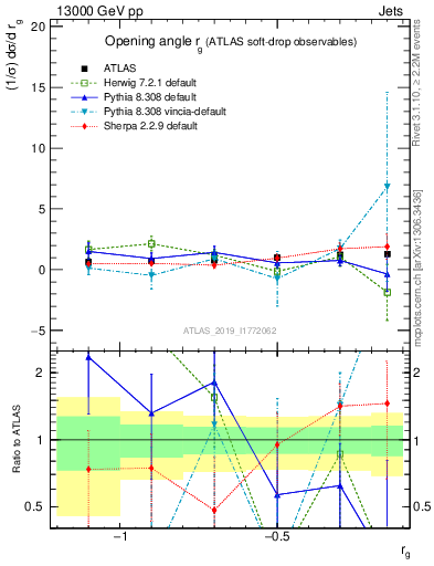 Plot of softdrop.rg in 13000 GeV pp collisions