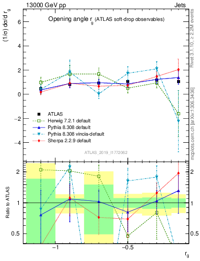 Plot of softdrop.rg in 13000 GeV pp collisions