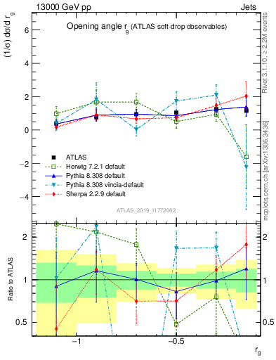 Plot of softdrop.rg in 13000 GeV pp collisions