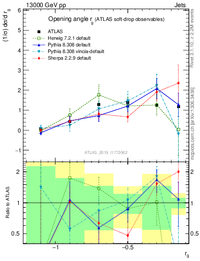 Plot of softdrop.rg in 13000 GeV pp collisions