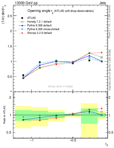 Plot of softdrop.rg in 13000 GeV pp collisions