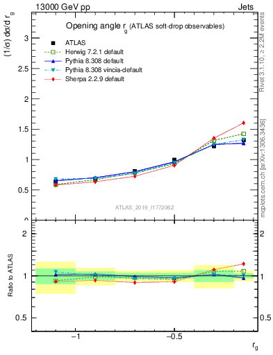 Plot of softdrop.rg in 13000 GeV pp collisions