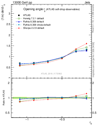 Plot of softdrop.rg in 13000 GeV pp collisions