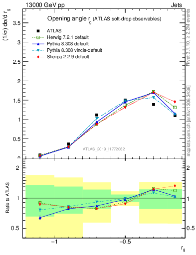 Plot of softdrop.rg in 13000 GeV pp collisions