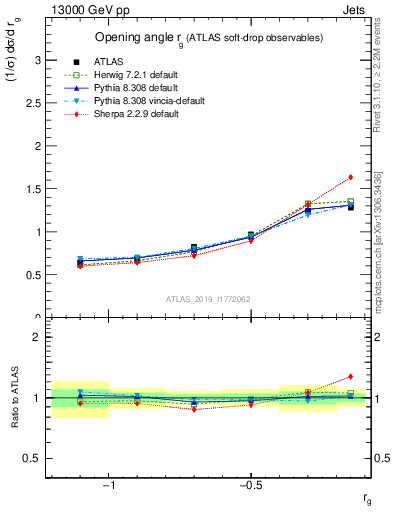 Plot of softdrop.rg in 13000 GeV pp collisions