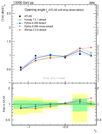 Plot of softdrop.rg in 13000 GeV pp collisions