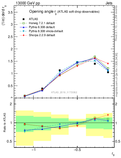 Plot of softdrop.rg in 13000 GeV pp collisions