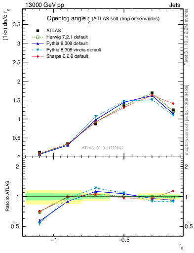 Plot of softdrop.rg in 13000 GeV pp collisions