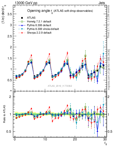 Plot of softdrop.rg in 13000 GeV pp collisions