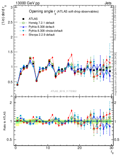 Plot of softdrop.rg in 13000 GeV pp collisions