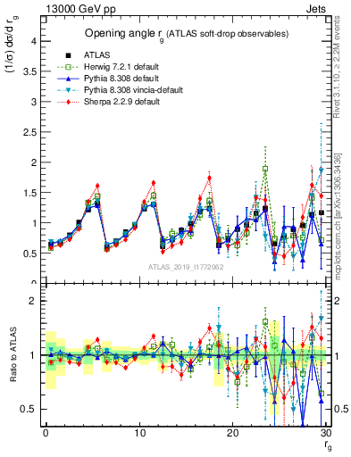 Plot of softdrop.rg in 13000 GeV pp collisions
