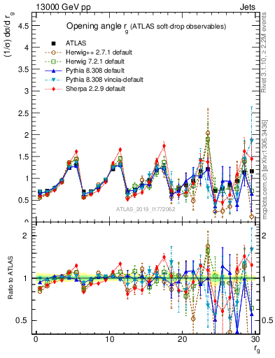 Plot of softdrop.rg in 13000 GeV pp collisions