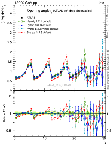Plot of softdrop.rg in 13000 GeV pp collisions