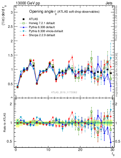 Plot of softdrop.rg in 13000 GeV pp collisions