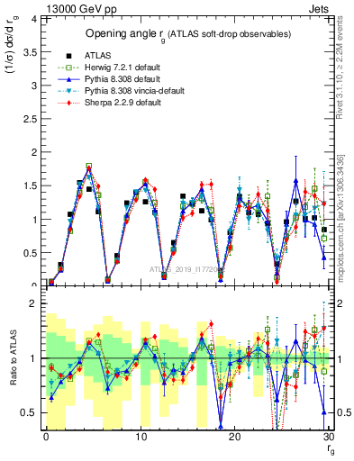 Plot of softdrop.rg in 13000 GeV pp collisions