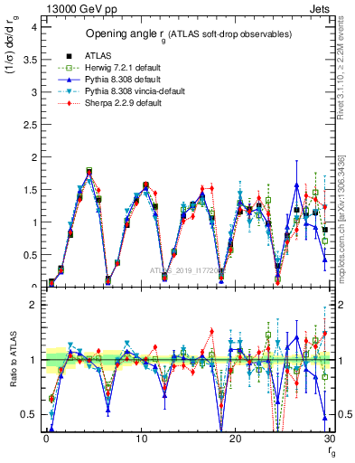 Plot of softdrop.rg in 13000 GeV pp collisions