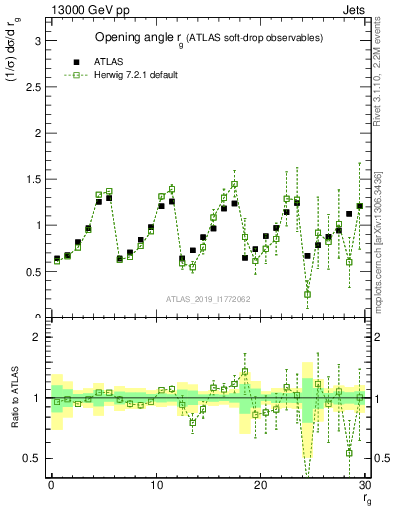 Plot of softdrop.rg in 13000 GeV pp collisions