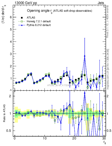 Plot of softdrop.rg in 13000 GeV pp collisions