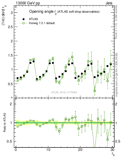 Plot of softdrop.rg in 13000 GeV pp collisions
