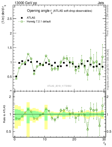 Plot of softdrop.rg in 13000 GeV pp collisions