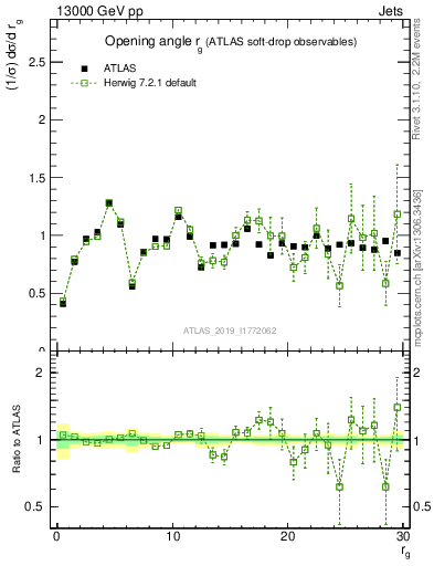 Plot of softdrop.rg in 13000 GeV pp collisions
