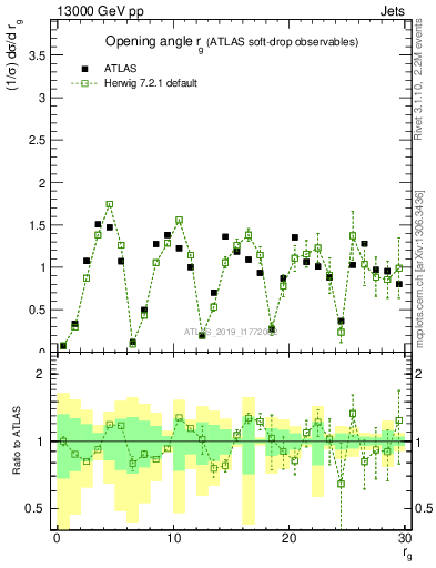 Plot of softdrop.rg in 13000 GeV pp collisions
