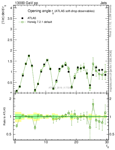 Plot of softdrop.rg in 13000 GeV pp collisions