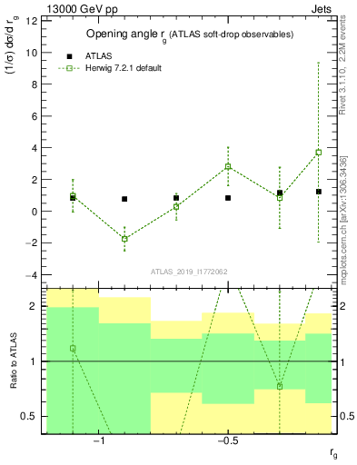 Plot of softdrop.rg in 13000 GeV pp collisions