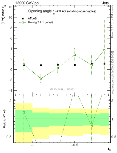 Plot of softdrop.rg in 13000 GeV pp collisions