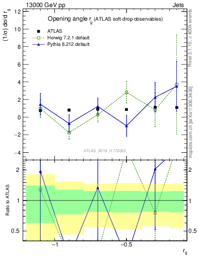 Plot of softdrop.rg in 13000 GeV pp collisions