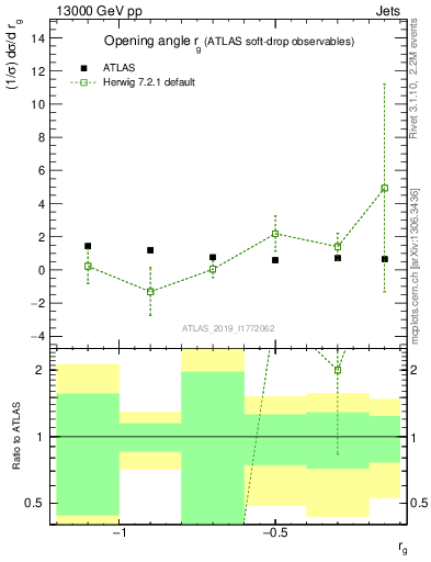 Plot of softdrop.rg in 13000 GeV pp collisions
